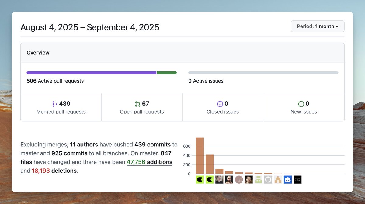 our team of 4 engineers &amp; <a href="/charlielabs_ai/">Charlie</a> merged
**439 PRs in 30 days**

🚫 writing code by hand
🚫 using an llm in an ide/terminal
✅ working with charlie in slack+linear+github