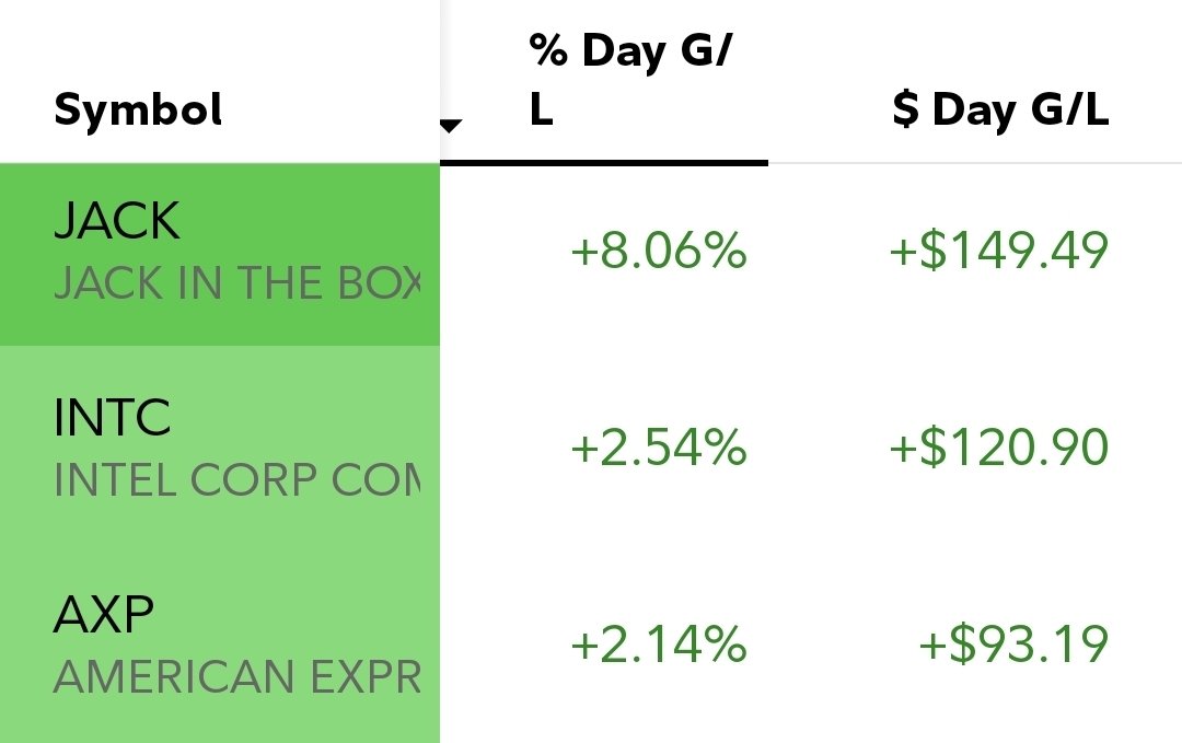 DailyPortfolioU's tweet photo. 📊Daily Portfolio Update💰 - 9/4/25
📈Overall Performance: +0.29%
🏆Top Performers: 
$JACK +8.06%
$INTC +2.54%
$AXP +2.14%
📉Bottom Performers:
$ADBE -1.21%
$PYPL -1.69%
$BABA -4.06%
#StockMarket #Investing #PortfolioUpdate #Finance https://t.co/QU2w8Pk6uZ