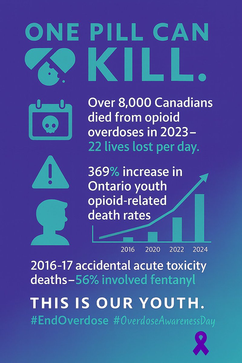 SusanRaphael1's tweet photo. One pill can kill.  Among Ontario youth, opioid-related deaths rose by 369%, with fentanyl driving the crisis.

📉 Recent data suggests numbers may be trending down — a hopeful sign. 

This is not just a statistic. This is our youth.

#EndOverdose #YouthMentalHealth https://t.co/2JqSTqyzda