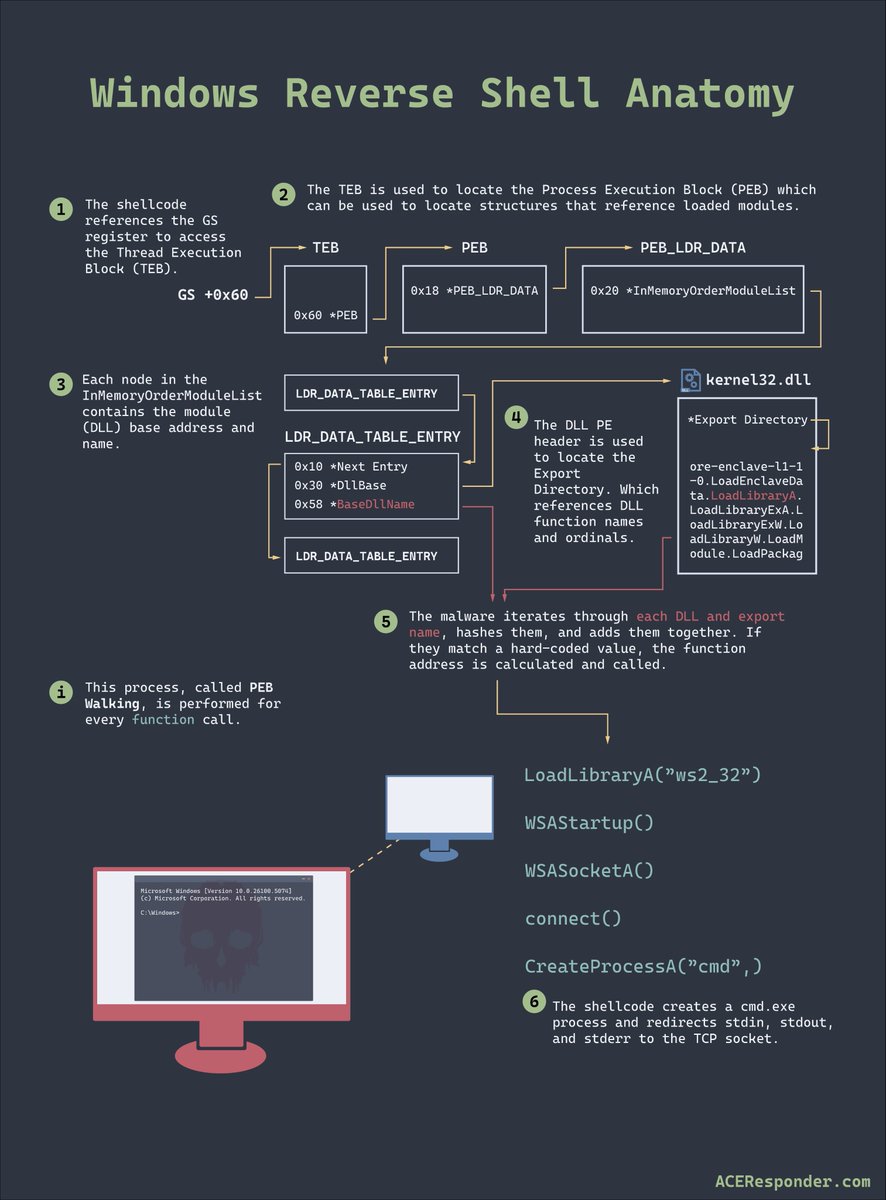 How a Windows reverse shell works. 🐚

#ThreatHunting #DFIR