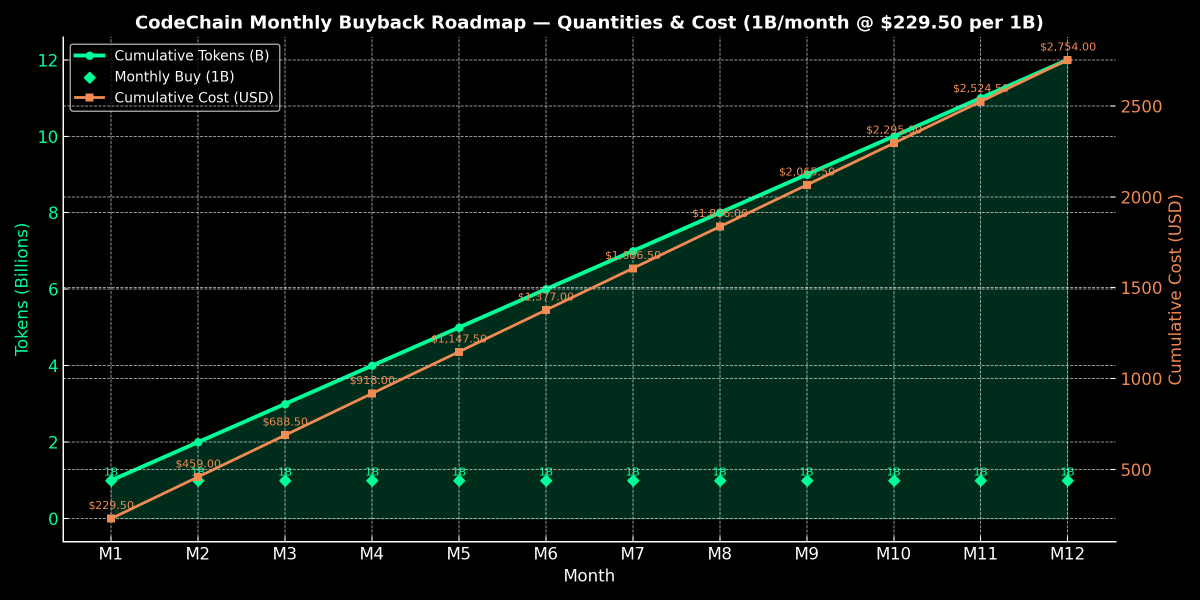 Code_ChainX's tweet image. 🌀 CodeChain Buyback Update 🌀
Tokens acquired are stored in the project wallet for strategic liquidity management.
Once a threshold is reached, they’ll be reinjected to boost $CDC liquidity.
Building a sustainable future, step by step 💠
#CodeChain #CDC #Buyback #Crypto