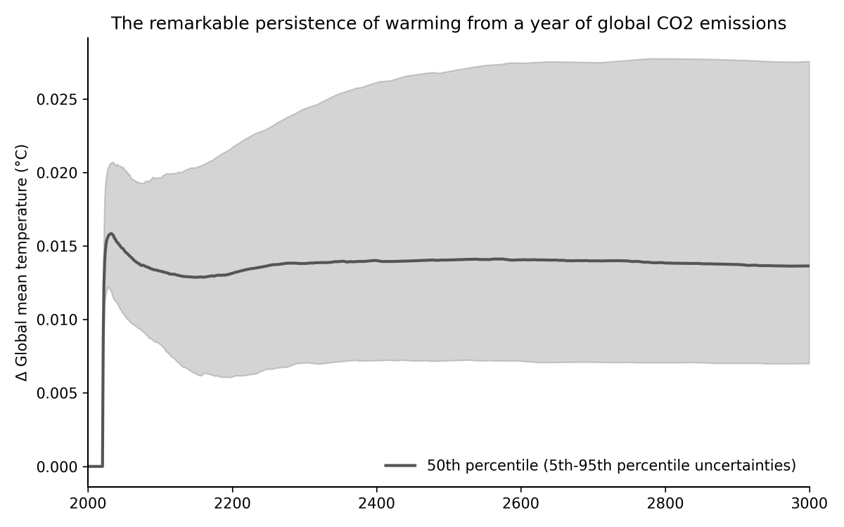 I'm not sure many folks realize just how persistent the warming from CO2 is. 

Here is a set of 1000-year climate model runs (using FaIR) simulating one year of CO2 emissions (40 gigatons in 2020); a millennia later the world has not cooled back down!