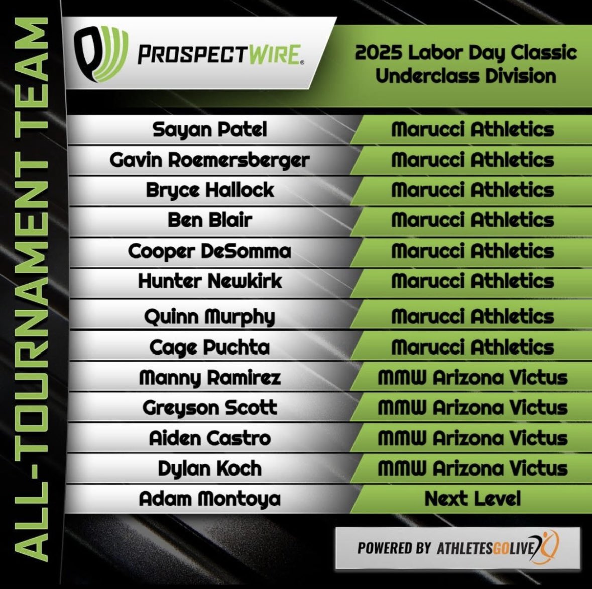 Congratulations to <a href="/Cooper_D2028/">Cooper Desomma</a> <a href="/hunter3_n9766/">Hunter Newkirk</a> <a href="/quinn_stone5/">Quinn Murphy</a> <a href="/CagePuchta/">cage Puchta</a> for making the all tournament team for the <a href="/ProspectWire/">Prospect Wire</a> Labor Day classic