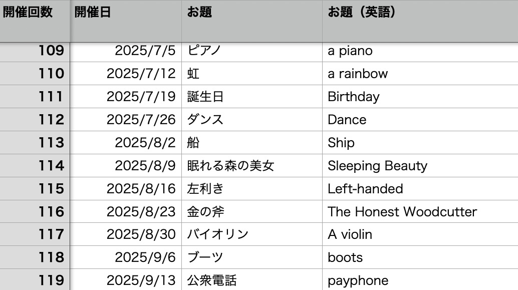【過去お題一覧】
第 119 回までのお題をまとめた表です。
過去のお題からの遅刻参加も大歓迎ですので、お気軽にご参加ください！

↓お題案はこちらのフォームから↓
forms.gle/R2UWJ1XUbFsbub…