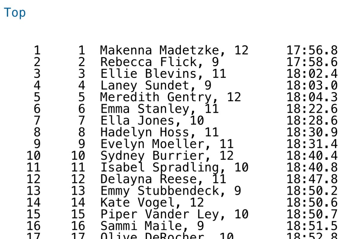 Makenna Madetzke wins the  Kirk Schmaltz invite in 17:56.8 with almost a minute PR and #2 on our all time list .