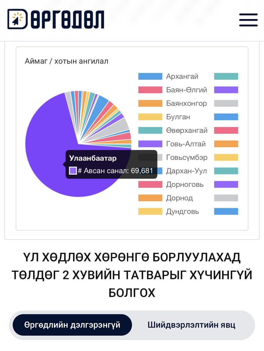 Юу болоод өнгөрсөн цаашид яах талаар товч мэдээлэл хүргье ээ.

Байр, орон сууцаа худалдан борлуулахад төлдөг 2 хувийн татварыг хүчингүй болгох олон нийтийн өргөдөл санаачилсан. Өргөдөл маань 30 хоногийн дотор 100 мянган санал авах ёстой байсан ч 20 хоногт энэ өндөр босгыг давж