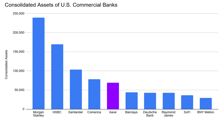 ForteProtocol's tweet photo. 1/ DeFi lenders are already among the top US banks by assets. And there’s still room for growth.

Tens of billions in deposits and loans.
Transparent and automated risk controls.

What’s driving this shift to decentralized lending? 
Let’s unroll 🧵. https://t.co/QuYcwrh12j