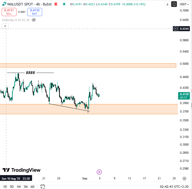 I had $WAL on my chart, I like <a href="/WalrusProtocol/">Walrus 🦭/acc</a>  and know its chart well. Did you take advantage of it? It made a good move up.