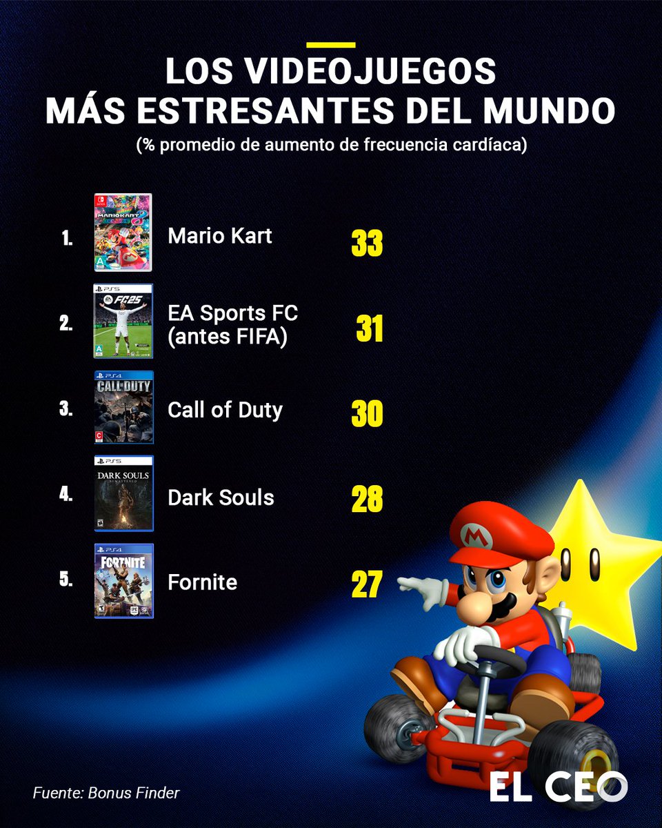 El videojuego Mario Kart, de Nintendo, encabeza la lista como el más estresante del mundo, debido a aquellas personas que lo juegan, reportan un aumento en su frecuencia cardíaca de hasta 33%, de acuerdo a un estudio de Bonus Finder