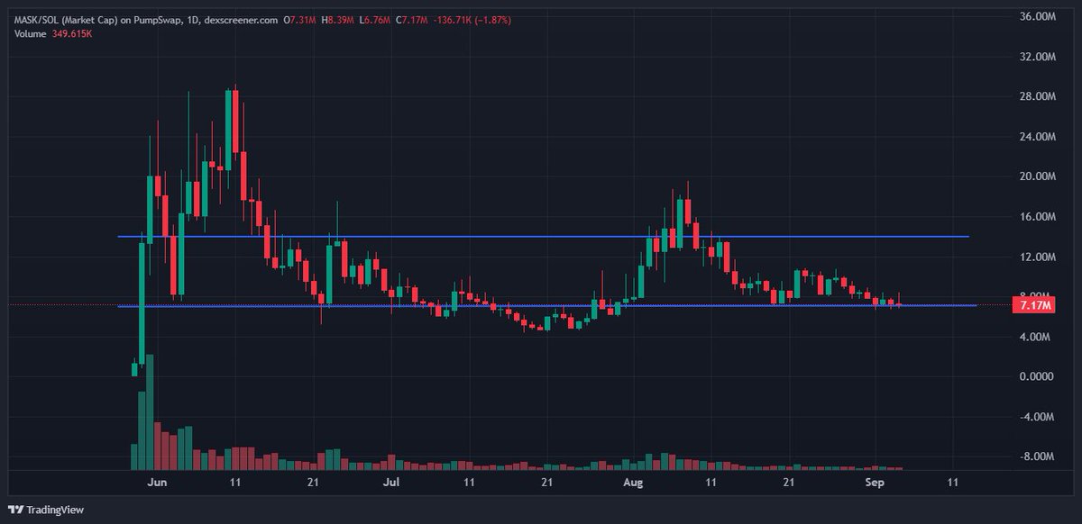 Crispy_Crypt0's tweet image. Even if $MASK was at 70m it would still be undervalued

There no no other community like us

Our patience will be rewarded