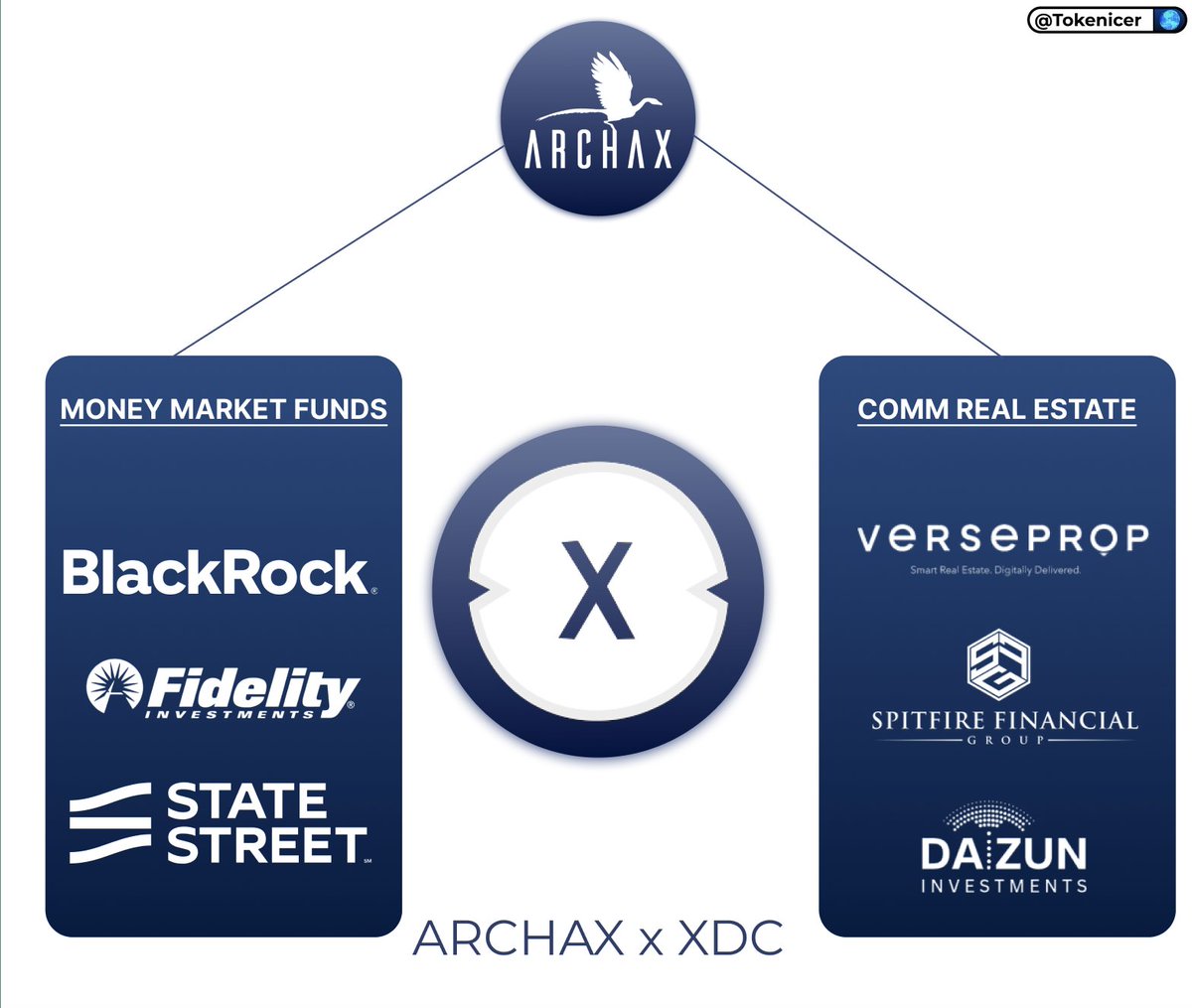 $XDC 🤝 Archax

The focus of tokenization by Archax onto XDC has gone beyond money market funds

With Archax involving firms like Verseprop, they're now stepping into commercial real estate tokenization

Money Market Funds: $9 Tril Sector
Commercial Real Estate: $22 Tril Sector