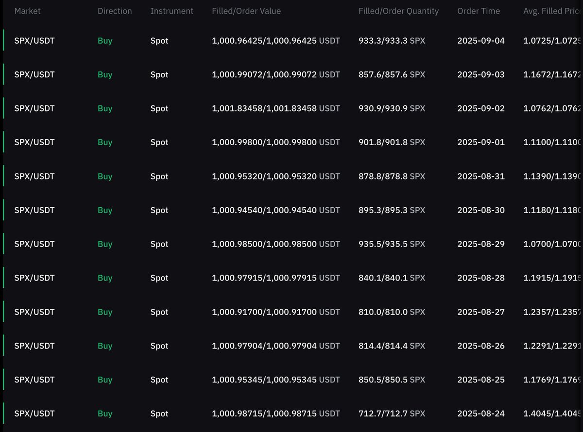 Day 75 of DCA'ing $1,000 into #SPX6900 every single day.

It’s all about taking *DAILY ACTION*
DCA any amount + Post on different platforms
The key is to do it *EVERY DAY*
This is how we win, Aeon.

Persist Forever 💹🧲