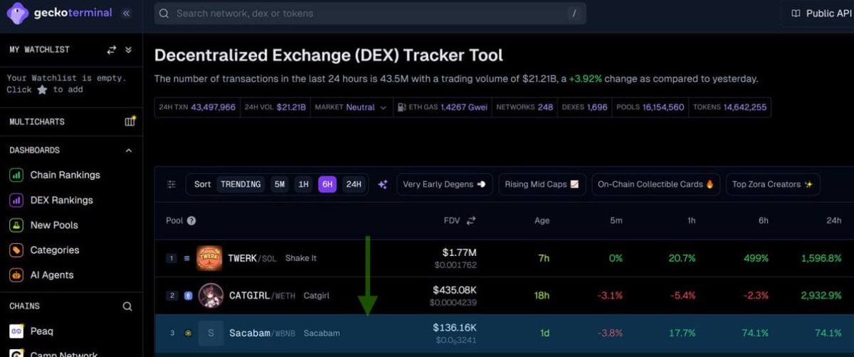The momentum continues...

#Sacabam trending #3 on geckoterminal