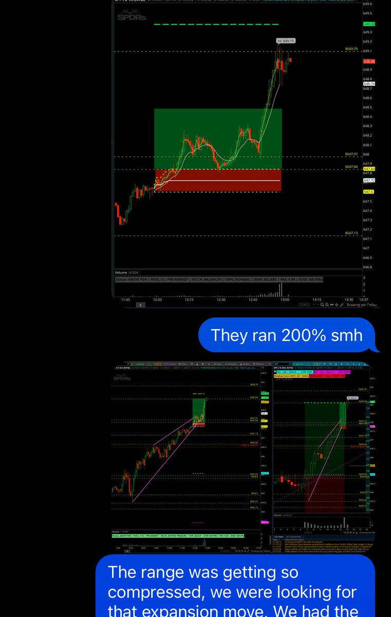 glacierptcap's tweet photo. Final update: $SPY power hour move 🚀

0DTE calls ran +200% off the PWR HR ORB.
•Long entries: 647.84 at 12:08 &amp; 12:30 PST
•Expansion finally hit after hours of compression
•Targeting 649.7+ into close

📌 PWR HR ORB. Best to size in when volatility expands not in grind https://t.co/sIa3CLtNmM