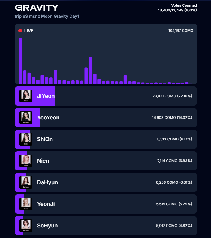 kkumHighley's tweet image. Jiyeon is officially tripleS Moon 1st member to join the leader Sullin 

#msnz #moon #tripleS
#Sullin #Jiyeon