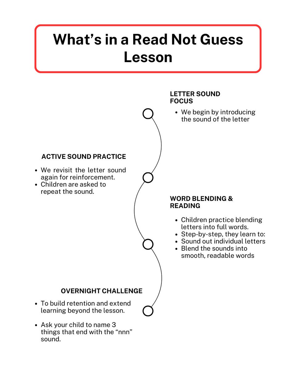 ReadNotGuess's tweet image. What&apos;s in a Read Not Guess Lesson?

#ReadNotGuess #ReadingLesson
