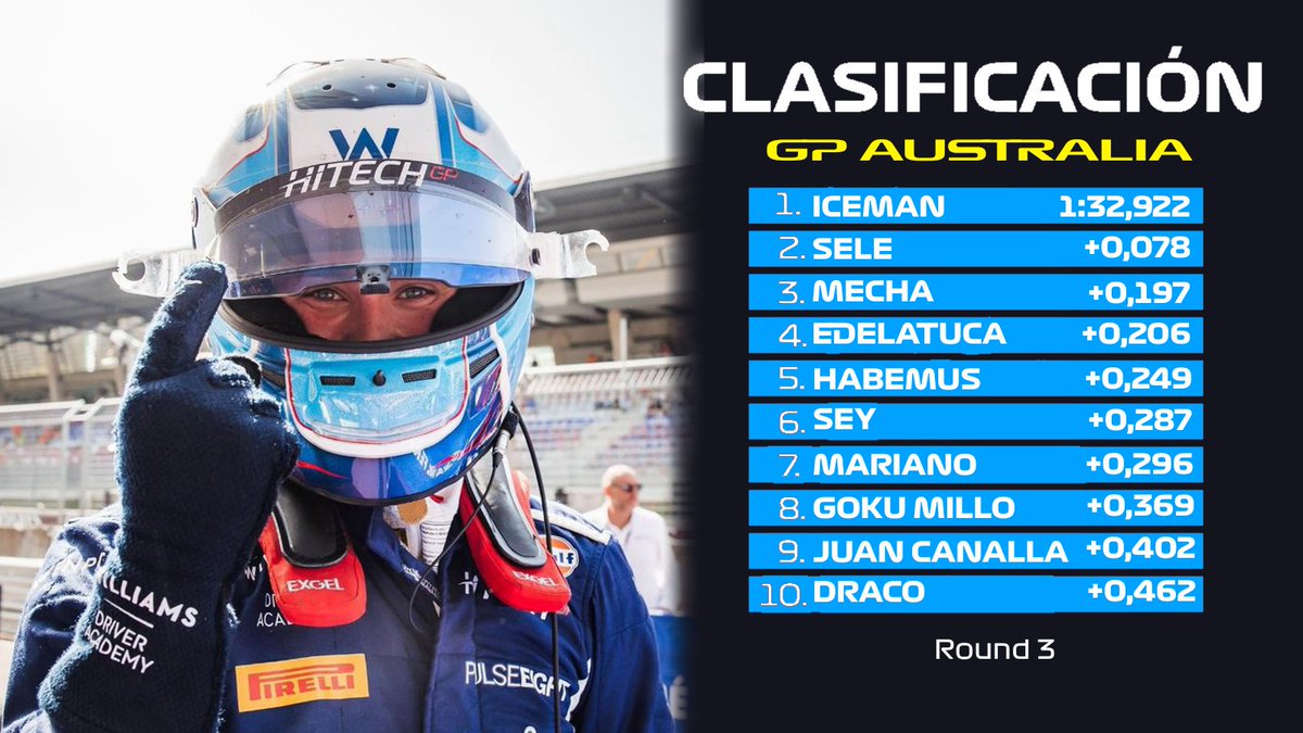 SEGUNDA POLE CONSECUTIVA DE <a href="/iceman_pimp/">Iceman</a> 

Destacado 📰 

🤏 Primera vez que <a href="/Alejandro_00C/">El único fan de Marussia</a> no llega a Q3

💎 <a href="/iceman_pimp/">Iceman</a> llego a ser el único en conseguir mínimo un top 5 en cada Q3

🔝 <a href="/RossoLeclerc16/">Mecha</a> y <a href="/hobigke/">sele lvs alai</a> arrancan desde el podio para seguir en pie por el mundial