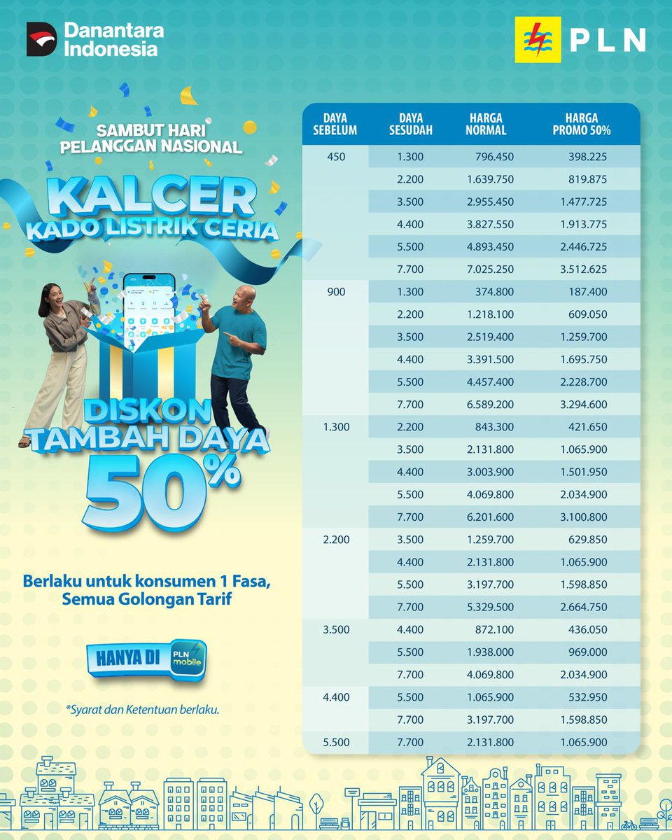 AlessioMchl's tweet photo. PLN menghadirkan KALCER – Kado Listrik Ceria 2025. 

Yuk, dapatkan Diskon Tambah Daya 50% untuk konsumen 1 fasa semua golongan tarif, hanya melalui PLN Mobile

#KadoListrikCeria
#PromoKALCERPLN
#HariPelangganNasional
#PLNMobile
#SemuaMakinMudah https://t.co/MbCHsMEG9c