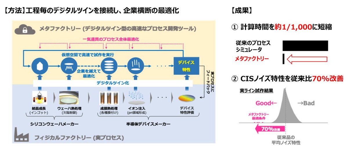 NEDO委託事業で仮想空間のデジタルツインを用いた最適化プラットフォームにより30工程を最適化、ノイズ約70％改善。
アイクリスタル、グローバルウェーハズ・ジャパン、名古屋大学、ソニーセミコンダクタマニュファクチャリング共同研究。
詳細はこちらへ👇
sony-semicon.com/ja/news/2025/2…