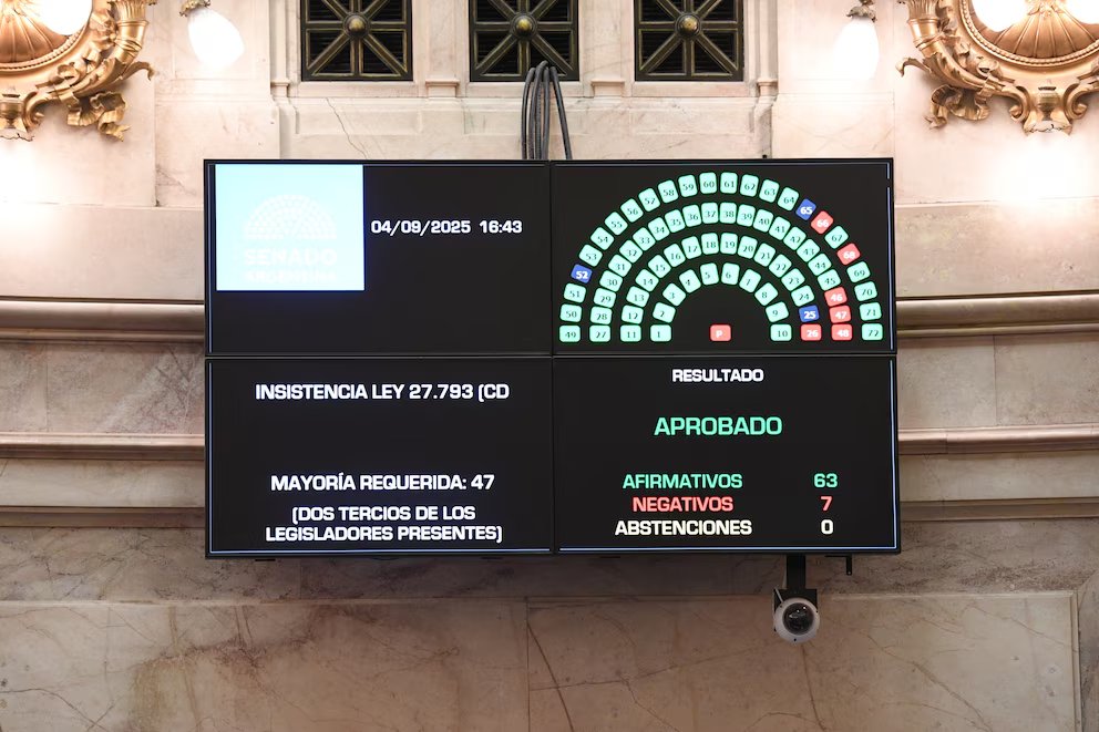[POLÍTICA] El Senado rechazó el veto presidencial a la Ley de Emergencia en Discapacidad con 63 votos a favor y 7 en contra.