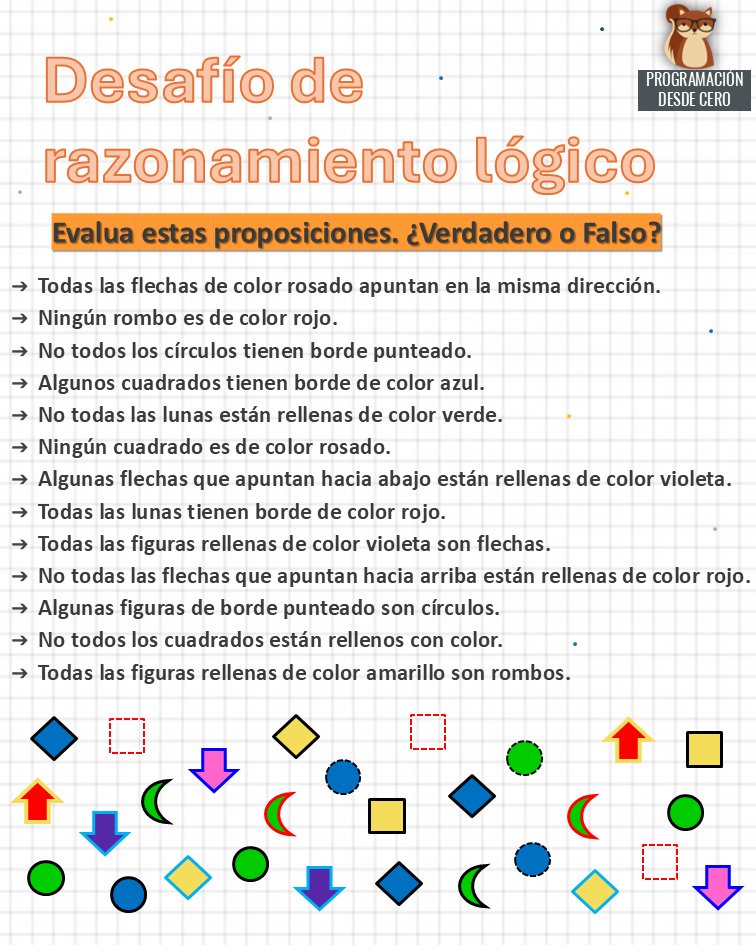 Programacion_0's tweet image. ♻️ Re-Post: Desafío de razonamiento lógico

Ver en el blog: patriciaemiguel.com/desafios/2019/…

#TBT #programación #programadores #logica
