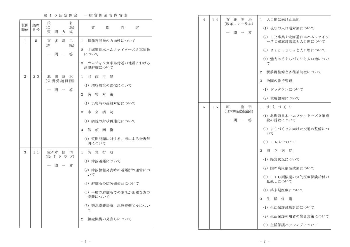 皆様、おはようございます。
定例会2日目、昨日の一般質問、喜多議員の駅前再開発関連の質問で、長年の懸案事項でありました、駅前えがおビルの解体が令和9年に開始される発言がありました。苫小牧市民にとっては、ようやっと…