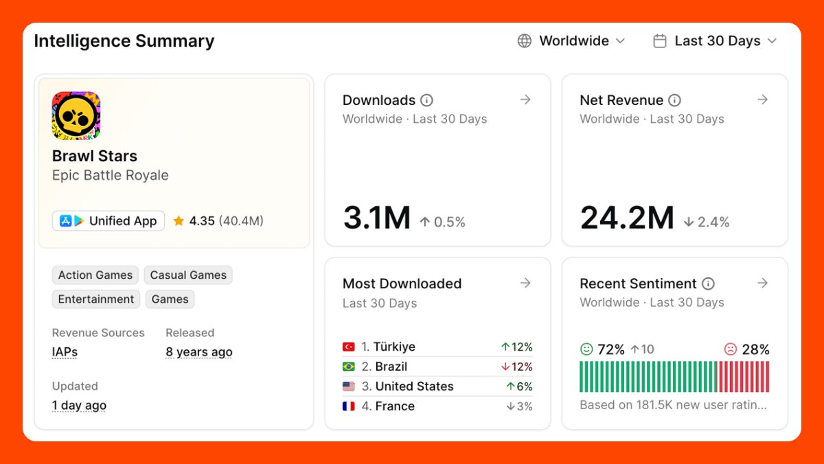 appfigures's tweet image. A crossover event between Brawl Stars and Subway Surfers is underway as both games seek to reverse negative growth in 2025. Subway Surfers revenue and downloads are -16.4% and -17.9% YoY, respectively. Brawl Stars is -55.7% and -33.3%, respectively. We&apos;ll be monitoring closely.