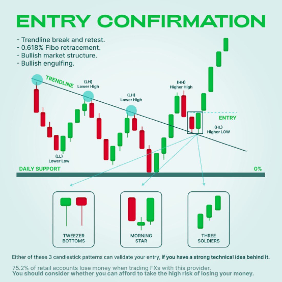 البيانات الموجودة في الصورة تشرح استراتيجية لدخول صفقة تداول، تُعرف بـ "تأكيد الدخول"، وتعتمد على التحليل الفني.
النقاط الأساسية:
 * كسر خط الاتجاه (Trendline Break): أول إشارة هي كسر السعر لخط الاتجاه الهابط (Trendline). في الرسم البياني، يظهر الخط الهابط وهو يتصل بقمم متناقصة