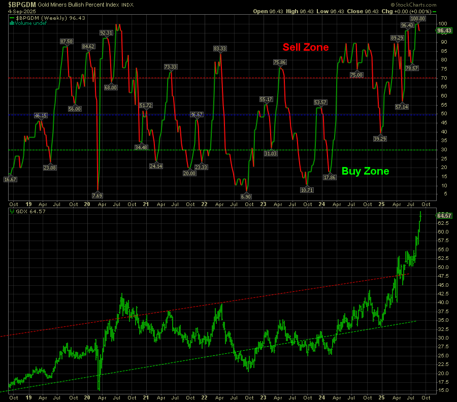 FordWealth's tweet photo. $BPGDM    $GDX Parabolic.   #SellGreed https://t.co/o9cRXmp7a5