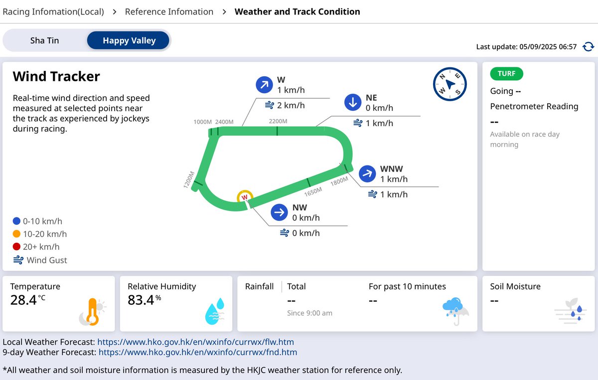 𝗧𝗼𝗺 𝗪𝗼𝗼𝗱 (@tommentatornz) on Twitter photo .<a href="/HKJC_Racing/">HKJC Racing</a> leading the way again with information for punters, now a real time 💨Wind Tracker @ Sha Tin & Happy Valley Racecourses is a new tool available.
Also providing:
Track readings/soil moisture🌱
Rainfall🌧️
Temperature/humidity☀️🌡️
#HKracing
racing.hkjc.com/en-us/local/in… .<a href="/HKJC_Racing/">HKJC Racing</a> leading the way again with information for punters, now a real time 💨Wind Tracker @ Sha Tin & Happy Valley Racecourses is a new tool available.
Also providing:
Track readings/soil moisture🌱
Rainfall🌧️
Temperature/humidity☀️🌡️
#HKracing
racing.hkjc.com/en-us/local/in…