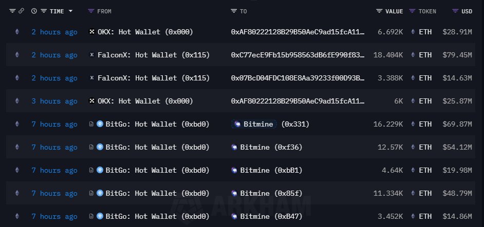 OnchainLens의 최근 온체인 ETH 축적 트랜잭션 스크린샷