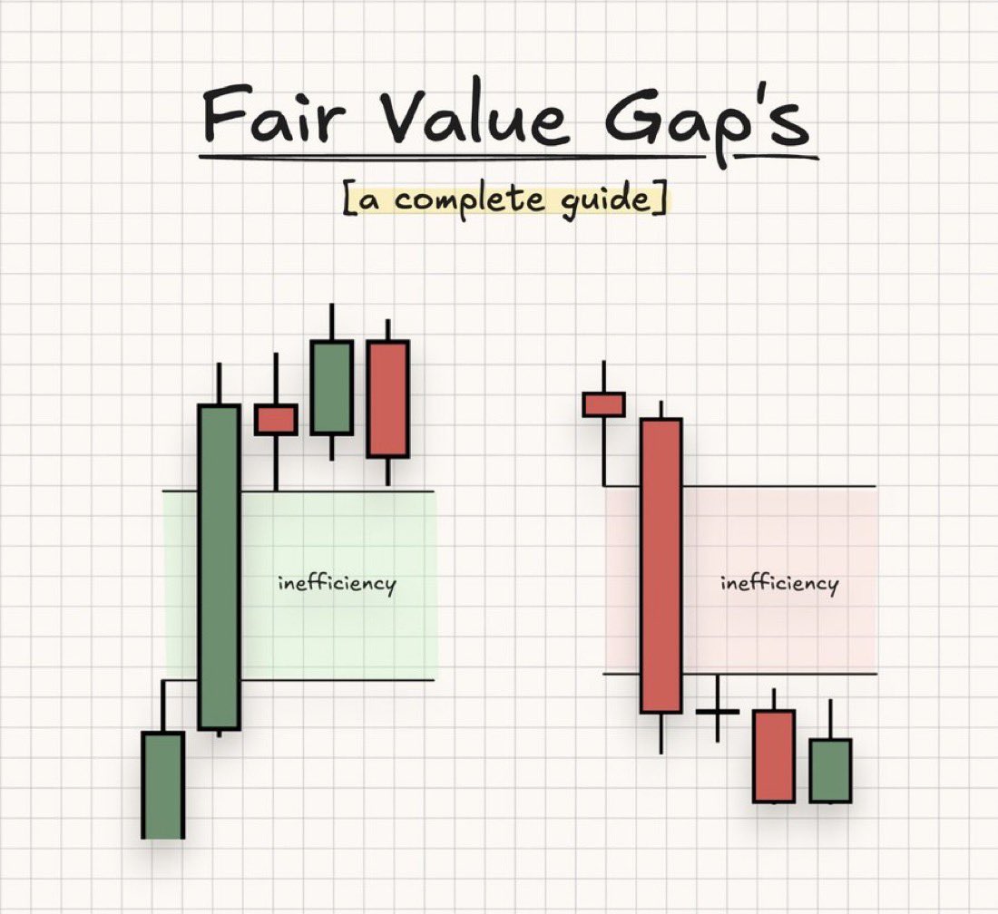 شرح مفهوم "فجوات القيمة العادلة" (Fair Value Gaps - FVG)، وهو مفهوم مهم في استراتيجيات التداول التي تركز على السيولة وهيكل السوق.
ما هي فجوة القيمة العادلة؟
فجوة القيمة العادلة هي منطقة على الرسم البياني تُظهر أن حركة السعر كانت سريعة جدًا في اتجاه واحد، ولم يحدث فيها توازن بين