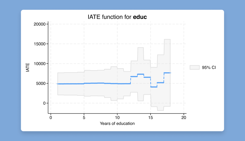 New in #Stata19 – Conditional Average Treatment Effects. Use the new #cate command in <a href="/Stata/">Stata</a> to estimate treatment effects per-group rather than an overall effect. Choose between individualised, group, and sorted group treatment effects.   youtube.com/watch?v=_3dueb…