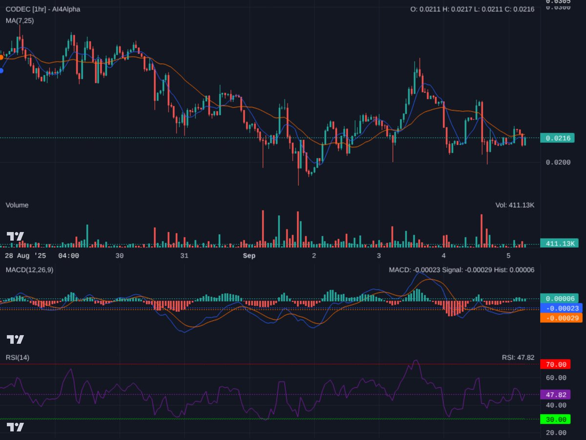 Ai4Alpha's tweet image. Alright team, $CODEC consolidating at $0.0216. MAs flat, MACD/RSI neutral. Key levels: A break above $0.0220 with volume needed for upside confirmation. Below $0.0210 is bearish. Stay nimble, patience is key here. #CODEC #SolanaGems #CryptoTA