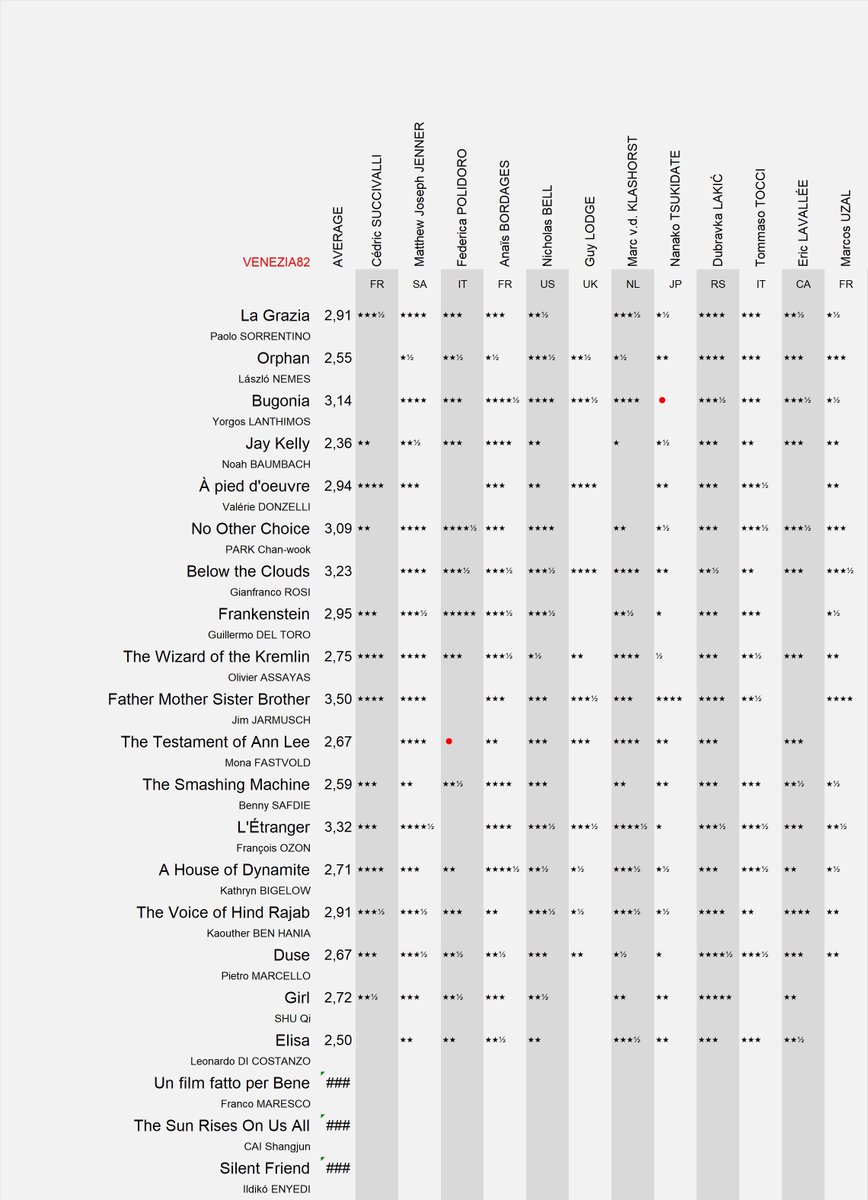 A sad day has come, the last day of #Venezia82. Only three more films have to shoot for the stars on our ICS Critics Panel. Can one of them take the top spot away from good ole' Jim? Keep an eye out for it.

icsfilm.org/festivals/veni…