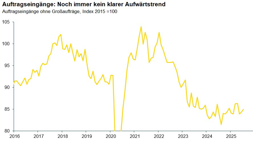 FLACH: Die Auftragseingänge sind im Juli um 0,7% gestiegen, wenn man die stark schwankenden Großaufträge ausklammert. Aber leider zeigt sich bei den Orders noch kein klarer Aufwärtstrend. Die harten Konjunkturdaten haben in den letzten Monaten enttäuscht - anders als Ifo und PMI.