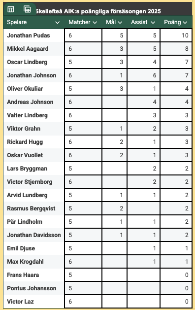 Jonathan Pudas 5+5
Mikkel Aagaard 3+5
Oscar Lindberg 3+4
Jonathan Johnson 1+6

Stjärnorna har levererat för Skellefteå på försäsongen och ser ut att vara redo för en ny säsong i SHL. 

norran.se/sport/ishockey…