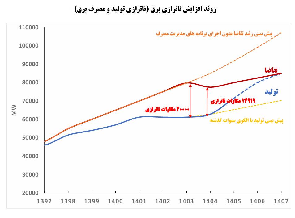 IGMCIR's tweet photo. روند افزایشی/کاهشی #ناترازی_برق https://t.co/L4QB737gDp