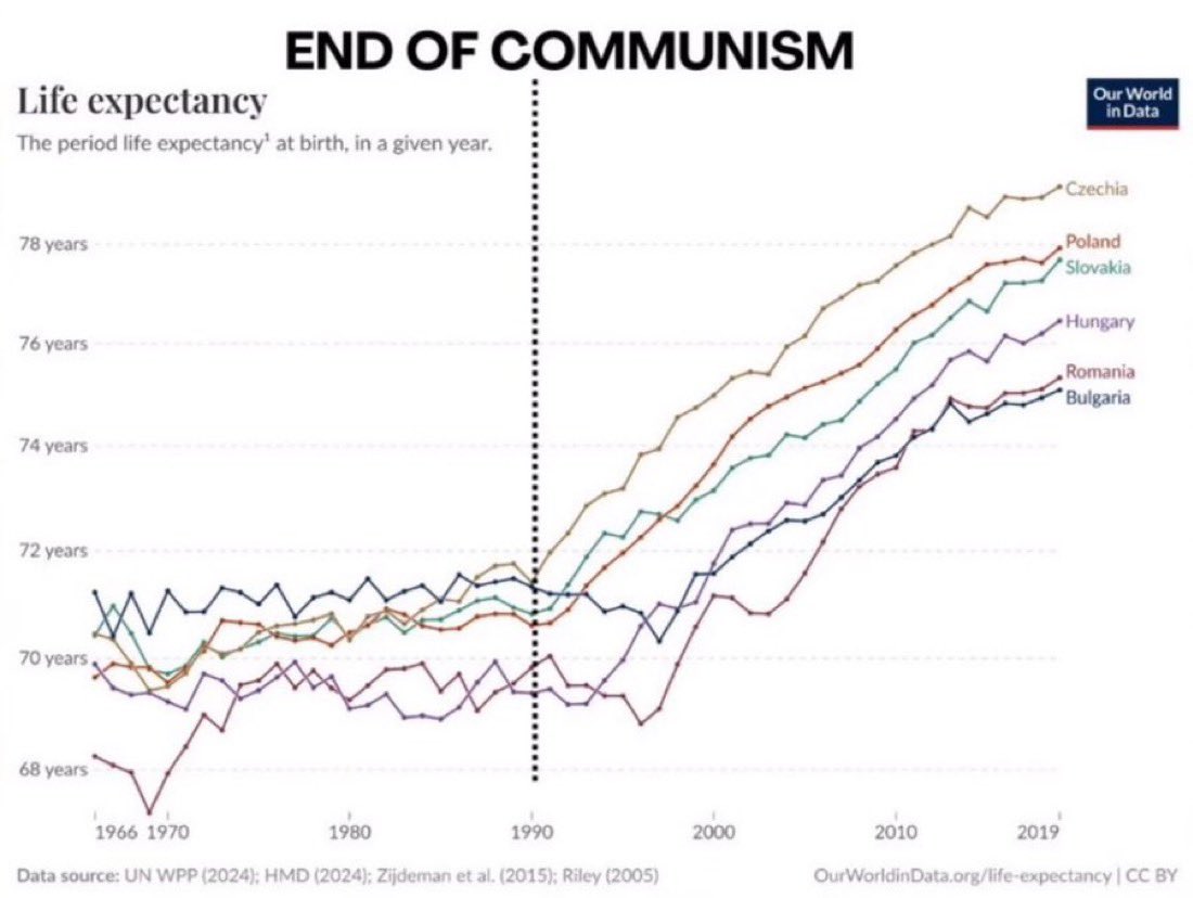 Alle Versuche des Sozialismus sind gescheitert. Die Datenlage ist in allen gesellschaftlichen und ökonomischen Bereichen eindeutig. Anbei nur ein Beispiel von vielen.

Und doch gibt es immer wieder Menschen, die dieses erwiesen dysfunktionale System anstreben.