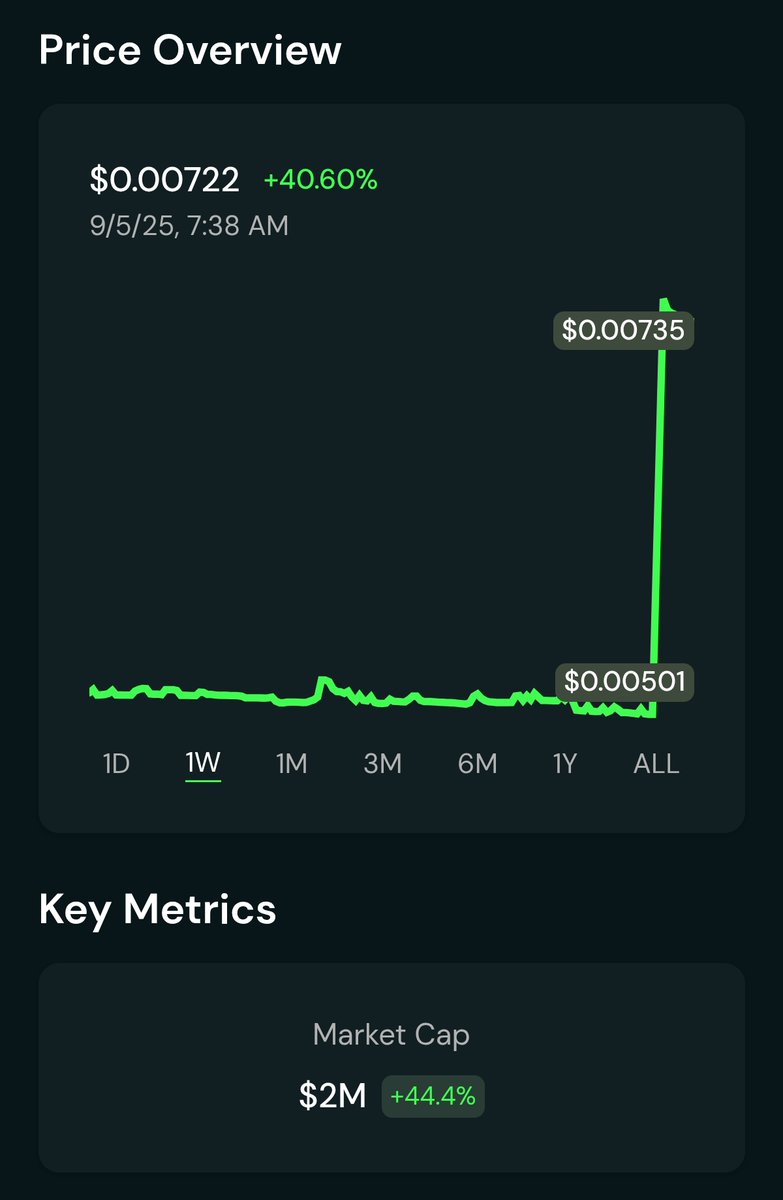 $50k came into play, which made a +-40% pump overnight. Imagine $500k or $5m coming in, which are not high values in the crypto industry at all. 

it's a matter of time. and you can be a part of it.

send.app/Bullmarket ✅ 🚀 

#sendit 
#cantonnetwork
#send
#futurecash