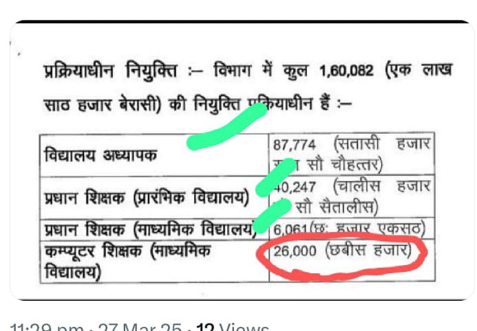 devil_iz_demon's tweet photo. 26k कंप्यूटर शिक्षक बहाली का ऐलान आपने किया, मगर नोटिफिकेशन आज तक नहीं। @NitishKumar जी, युवाओं का भविष्य यूँ लटकाना बंद कीजिए।

#Release26kComputerTeacherVacancy
#IncreaseBPSCTRE4Vacancy
#ReleaseTre4NotificationWith1lakh https://t.co/CvOGl8SuSZ