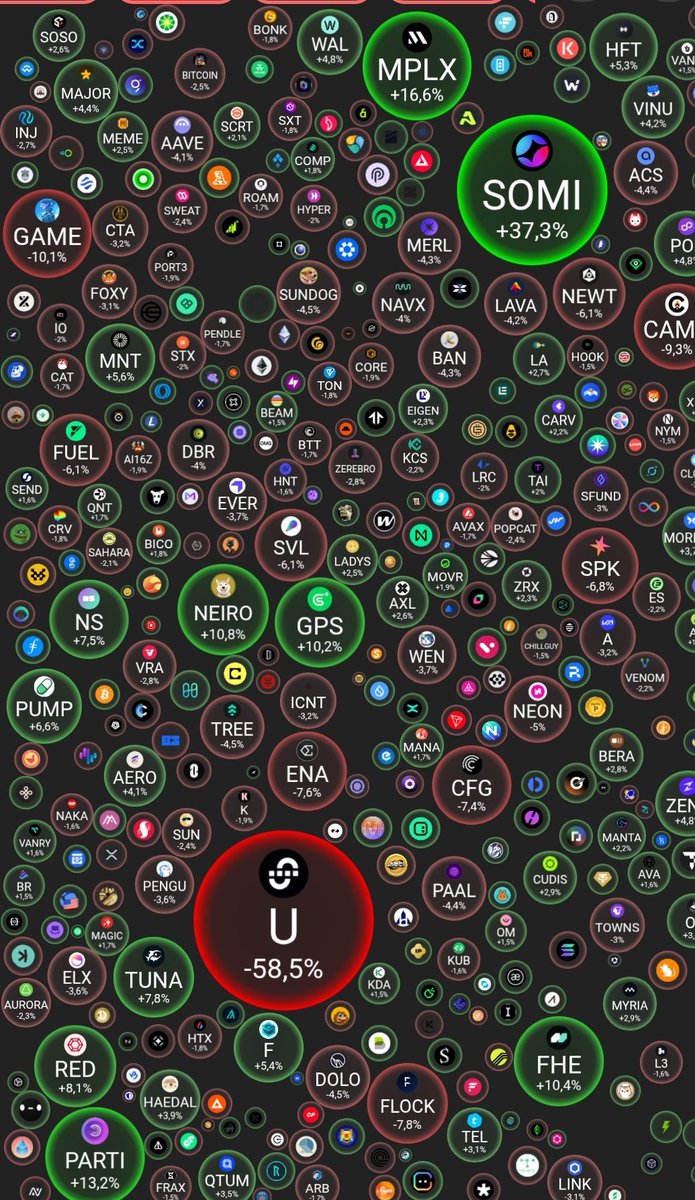 Gm friends ☕️ The market is slowly coming back to life, and we’re seeing some nice upward bounces. But what excites me the most is the bullish path of $SOMI. Many were skeptical about it — and I think that was a big mistake. Just today it pumped over 30% and it’s not slowing