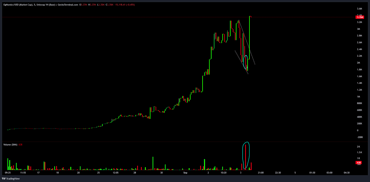 TheRealNomics's tweet photo. Man someone really dump barred the ๐ฉ out of $Ognomics on the low almost 50% ago smh never fall 4 the fud it gets done 2u a lot when ur the leader in any field its a ting...new all time high on this one 3.35 mill pretty amazing๐ผ #Crypto #AltSzn #WNTV https://t.co/ZteuvZ4Cv3