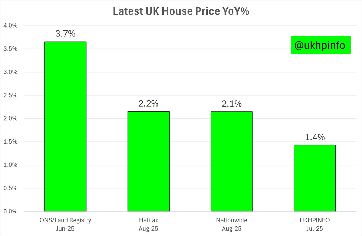 Halifax house price index up 0.3% MoM, 2.2% YoY, continuing the theme across house price indice of mild growth.

halifax.co.uk/assets/pdf/aug…