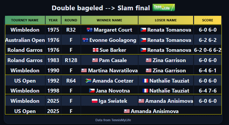 🇺🇸 Amanda Anisimova isn't the first woman to suffer a double bagel (6-0, 6-0) 🥯🥯 in a Slam match and then reach a final. Before her: 🇨🇿 Renata Tomanova,🇺🇸 Zina Garrison e 🇫🇷 Nathalie Tauziat (always losers)

#USOpen