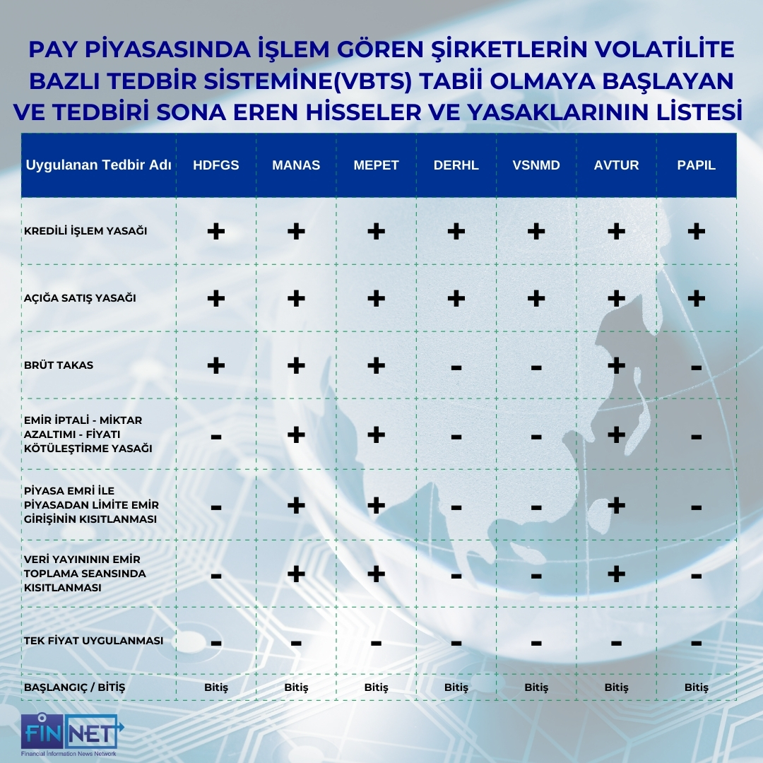 FİNNET (@finnetyazilim) on Twitter photo Bugün (05.09.2025) , Pay Piyasasında işlem gören şirketlerin volatilite bazlı tedbir sistemine (VBTS) tabii olmaya başlayan, biten hisseler ve yasaklarının listesi.
#HDFGS #MANAS #MEPET #DERHL #VSNMD #AVTUR #PAPIL #paypiyasası #volatilite Bugün (05.09.2025) , Pay Piyasasında işlem gören şirketlerin volatilite bazlı tedbir sistemine (VBTS) tabii olmaya başlayan, biten hisseler ve yasaklarının listesi.
#HDFGS #MANAS #MEPET #DERHL #VSNMD #AVTUR #PAPIL #paypiyasası #volatilite