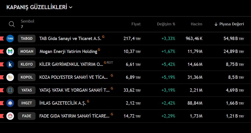 taramalist's tweet photo. #borsa #tarama #kripto #u100 #xu30 #xu50 #teknik #hisse
KAPANIŞ GÜZELLERİ
#TABGD #MOGAN #KLGYO #KOPOL #YATAS #IHGZT #FADE 
YDT.
güzel ve özel taramalar için sayfamı beğenip takip edebilirsiniz. https://t.co/NGAVET7KQs