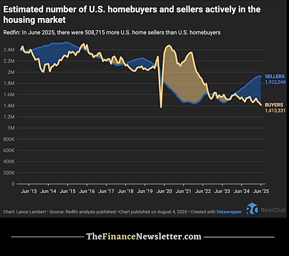 BREAKING NEWS: Housing data shows sellers now exceed buyers by over 500,000, marking the largest imbalance ever recorded in the market. What do you think comes next?