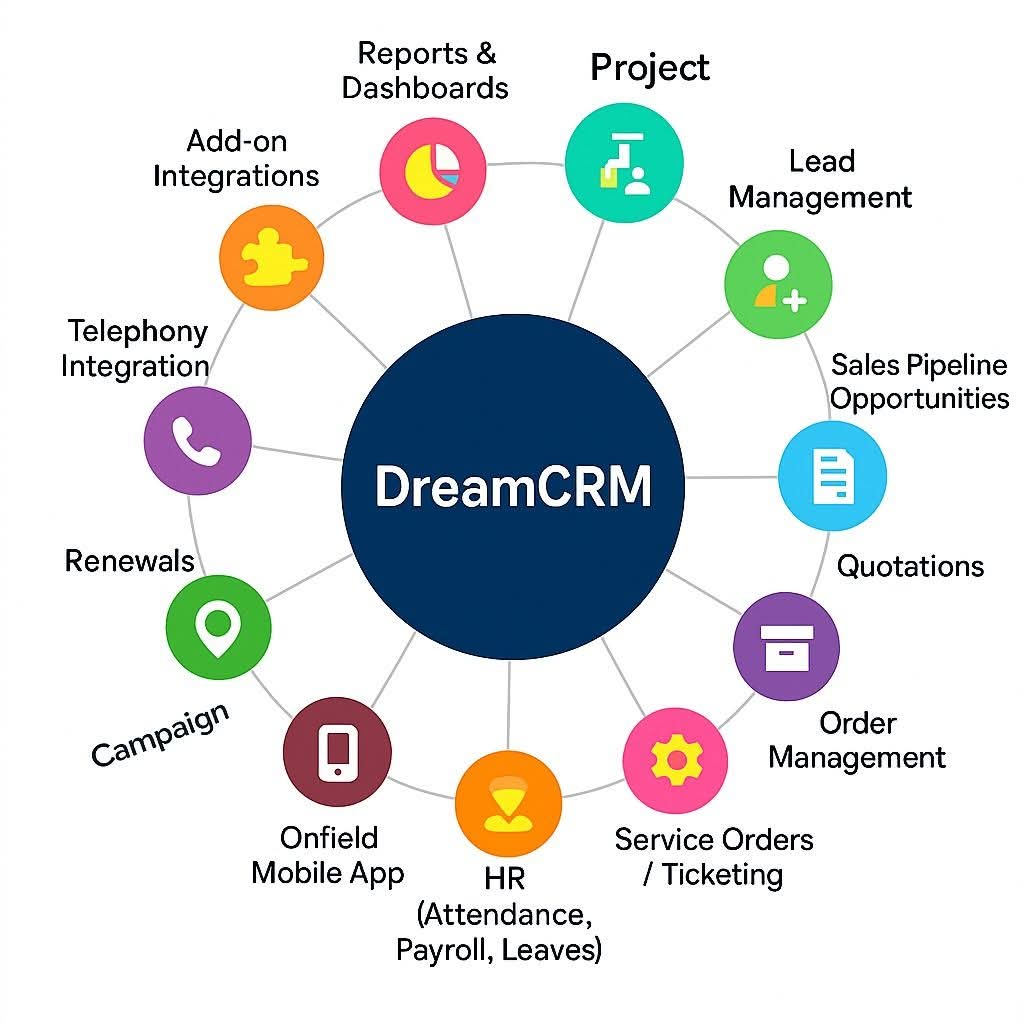 #dreamcrm All-in one solutions for different industry !! 

dreamertechs.com