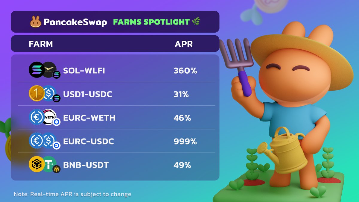 1/
Top Farms of the Week 🌾

SOL-WLFI (v3, 0.1%)
USD1-USDC (v3, 0.01%)
EURC-WETH (v3, 0.01%)
EURC-USDC (Infinity, 0.007%)
BNB-USDT (v3, 0.01%)

🌱 Start farming → pancakeswap.finance/liquidity/pools